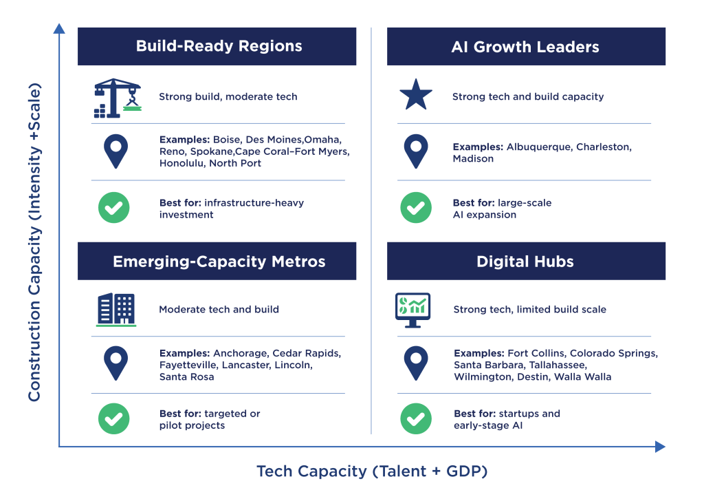 AI Scalability Typology by Dimension Strength